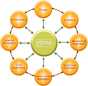 BIM Geleceğin Çalışma Biçimini Bugünden Sunuyor